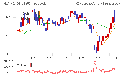 中国塗料チャート