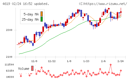 日本特殊塗料チャート