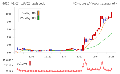 藤倉化成チャート