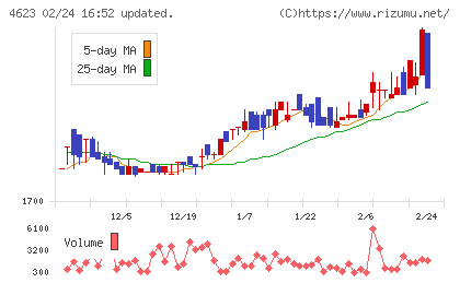 アサヒペンチャート