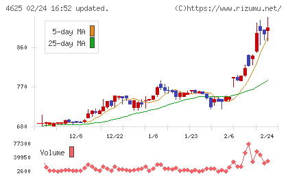 アトミクスチャート