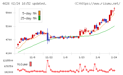 太陽ホールディングスチャート