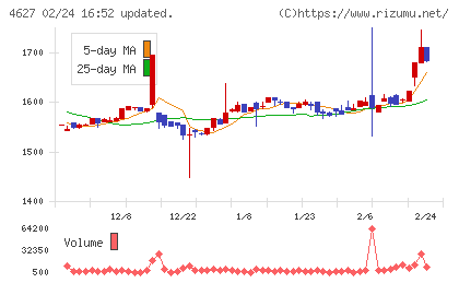 ナトコチャート