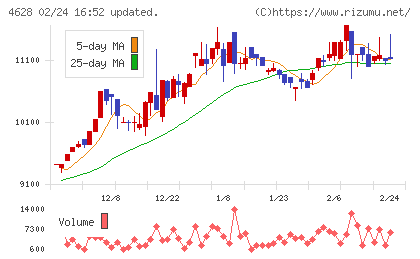 エスケー化研チャート