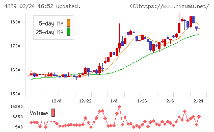 大伸化学チャート