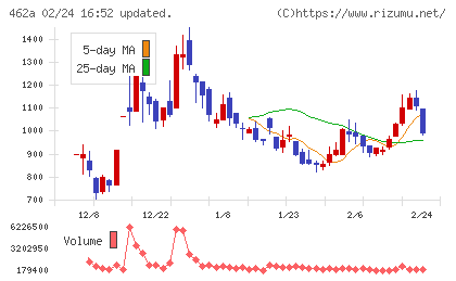 ＦＵＮＤＩＮＮＯチャート
