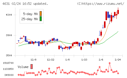ＤＩＣチャート
