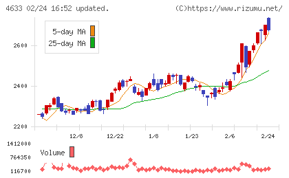 サカタインクスチャート