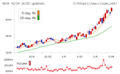 ａｒｔｉｅｎｃｅチャート