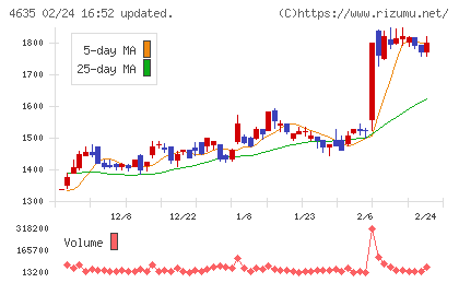 東京インキチャート