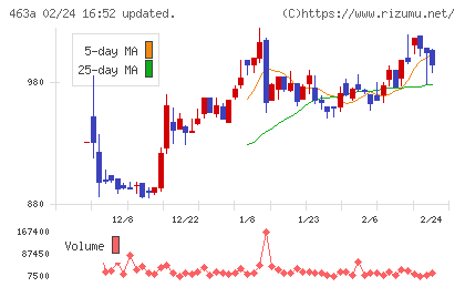 インテリックスホールディングスチャート