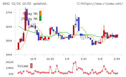 オリジナル設計チャート
