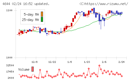 イマジニアチャート