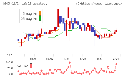 市進ホールディングスチャート