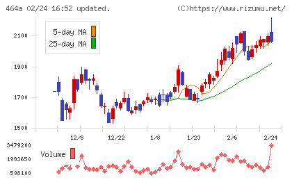 ＱＰＳホールディングスチャート