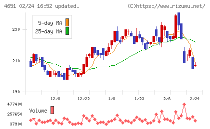 サニックスホールディングスチャート