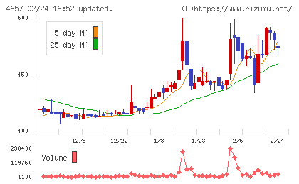 環境管理センターチャート