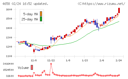 日本空調サービスチャート