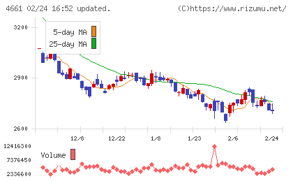オリエンタルランドチャート
