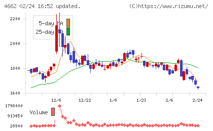 フォーカスシステムズチャート