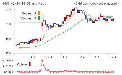 パーク24チャート