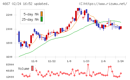 アイサンテクノロジーチャート