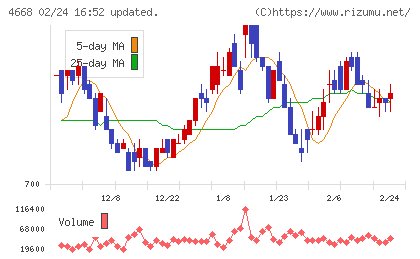 明光ネットワークジャパンチャート