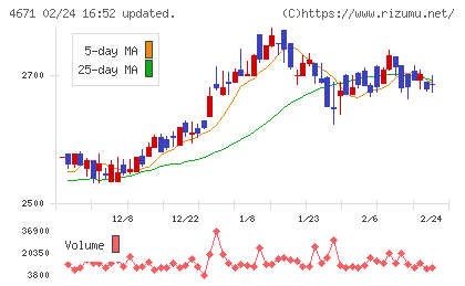 ファルコホールディングスチャート