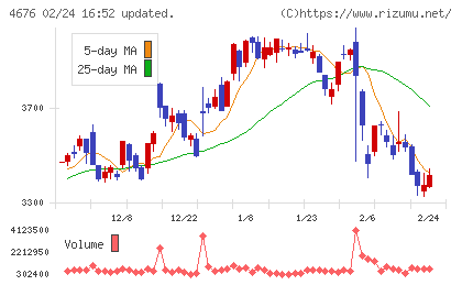 フジ・メディア・ホールディングスチャート