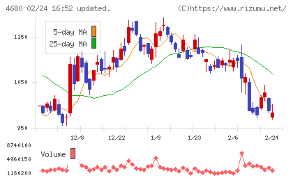 ラウンドワンチャート