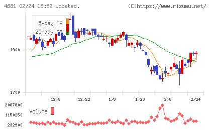 リゾートトラストチャート