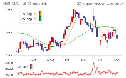 菱友システムズチャート