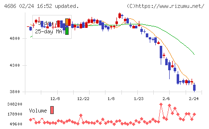 ジャストシステムチャート