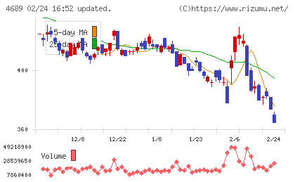 ＬＩＮＥヤフーチャート