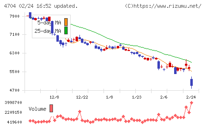 トレンドマイクロチャート
