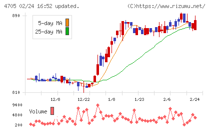 クリップコーポレーションチャート
