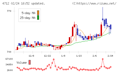 KeyHolderチャート