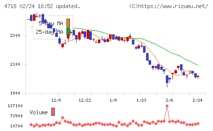 早稲田アカデミーチャート