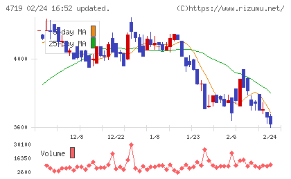 アルファシステムズチャート