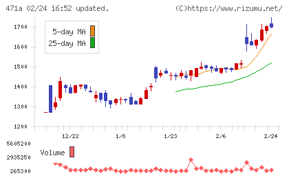 ＮＳグループチャート