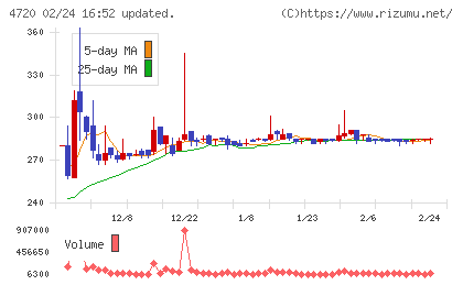 城南進学研究社チャート