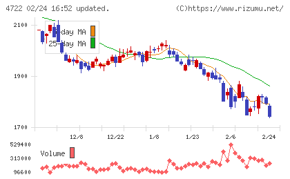 フューチャーチャート