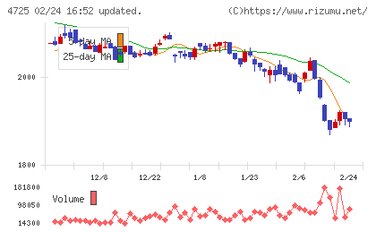 ＣＡＣ　Ｈｏｌｄｉｎｇｓチャート