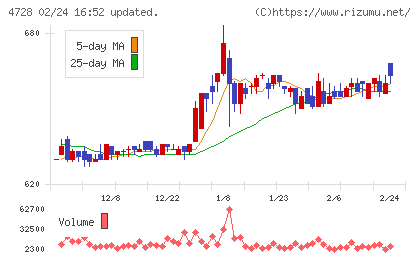 トーセチャート