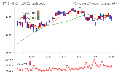 アイティフォーチャート