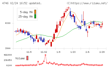 東計電算チャート