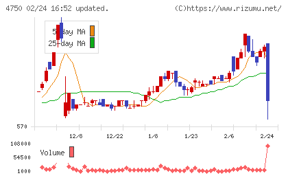 ダイサンチャート