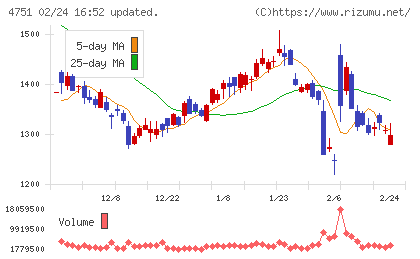 サイバーエージェントチャート