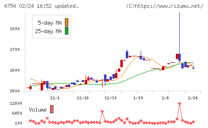 トスネットチャート
