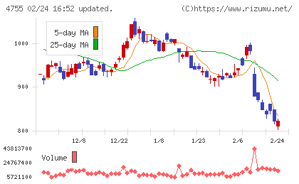 楽天グループチャート